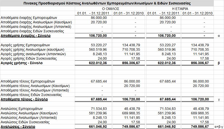 19. Πελάτες & λοιπές απαιτήσεις µακροχρόνιου χαρακτήρα Πρόκειται για δοσµένες εγγυήσεις σε οργανισµούς παροχής ηλεκτρικού ρεύµατος, νερού κλπ. 20.