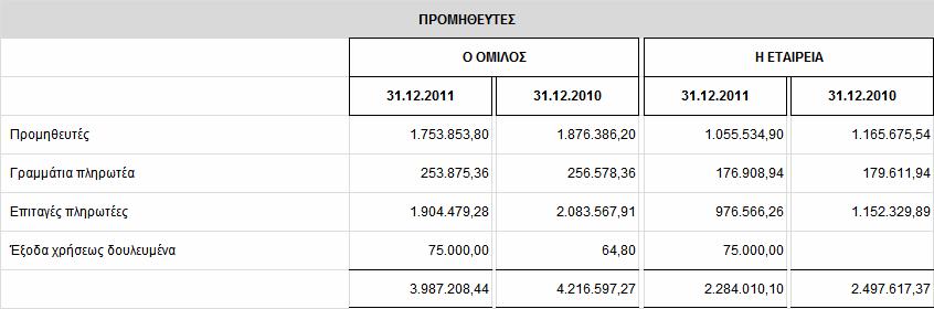 Η εµφάνιση στο κονδύλιο αυτό έπρεπε να είχε γίνει από την 31.12.2010 και γιαυτό το λόγο τροποποιήθηκε η εµφάνιση και της συγκριτικής χρήσης.