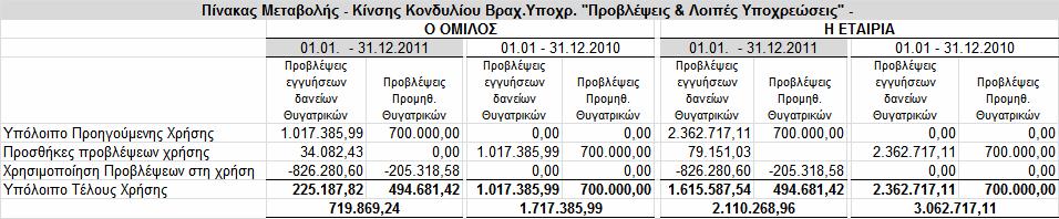 Φορολογικές υποχρεώσεις (εκτός εισοδήµατος) Στο κονδύλιο αυτό περιέχονται υποχρεώσεις από παρακρατούµενους φόρους, φόρο προστιθέµενης αξίας κλπ, το µεγαλύτερο µέρος των οποίων προέρχονται από