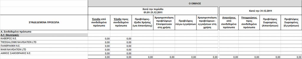 37. Συναλλαγές και Υπόλοιπα µε Συνδεδεµένα Πρόσωπα Η