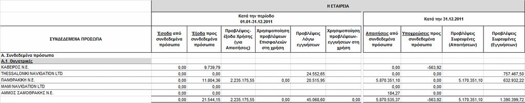 Οι συναλλαγές και τα υπόλοιπα του Οµίλου και της