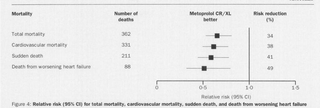 Κλινικές Μελέτες Effect of Metoprolol CR/XL in