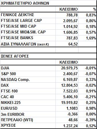 Γενικός Δείκτης Εικόνα Αγοράς Άνοδος στο Χ.Α. Ο Γενικός Δείκτης έκλεισε στις 788,78 μονάδες, σημειώνοντας κέρδη 0,83%.