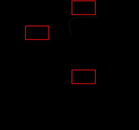 Σχήμα 8. Σχηματική απεικόνιση των αντιδράσεων των κύριων ενζυμικών αντιοξειδωτικών μηχανισμών (τονίζονται με κόκκινο περίγραμμα).