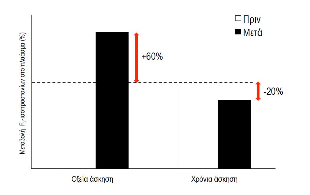 αύξηση σε σχέση με 20% μείωση) (Nikolaidis et al., 2011), γίνεται κατανοητό ότι η οξεία άσκηση είναι προτιμότερη ως οξειδοαναγωγικό ερέθισμα (σχήμα 11).