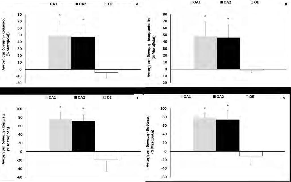 Σχετικά με την ποσοστιαία μεταβολή (Σχεδιάγραμμα 30) σε όλες τις δοκιμασίες που χρησιμοποιήθηκαν για την αξιολόγηση της αντοχής στη δύναμη των: α) κοιλιακών μυών (F 2,51 = 60,43, p<0,001), β)