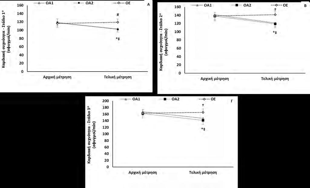 και στην καρδιακή συχνότητα, των μεσήλικων γυναικών μετά το πέρας της δοκιμασίας (1 ο min: F 2,51 = 48,66, p<0,001, 2 ο min: F 2,51 = 42,77, p<0,001 και 3 ο min: F 2,51 = 51,51, p<0,001, Σχεδιάγραμμα