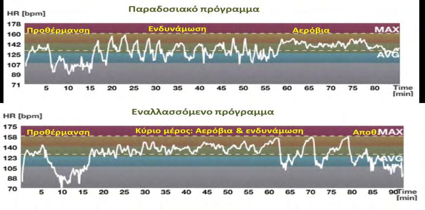 παρούσα μελέτη, για τη βελτίωση της αερόβιας ικανότητας, είναι σύμφωνα με τις κατευθυντήριες οδηγίες άσκησης για ενήλικα άτομα που προτείνουν διάφοροι αναγνωρισμένοι οργανισμοί υγείας.