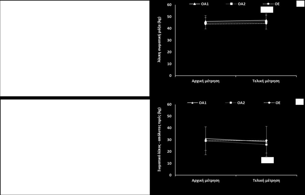 ΟΑ1: ομάδα παραδοσιακού συνδυαστικού προγράμματος άσκησης, ΟΑ2: ομάδα εναλλασσόμενου συνδυαστικού προγράμματος άσκησης, ΟΕ: ομάδα ελέγχου. Πίνακας 9.