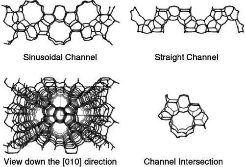 γεωμετρία των διασταυρώσεων του καναλιού. Αν και τα κανάλια εκτείνονται μόνο κατά δύο κρυσταλλογραφικές κατευθύνσεις, τα μόρια μπορούν να κινούνται κατά μήκος των τριών κρυσταλλογραφικών κατευθύνσεων.
