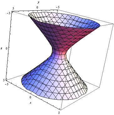 Primjer III.4. Jednoplošni paraboloid ima parametrizaciju (sinh u, cosh u cos v, cosh u sin v).