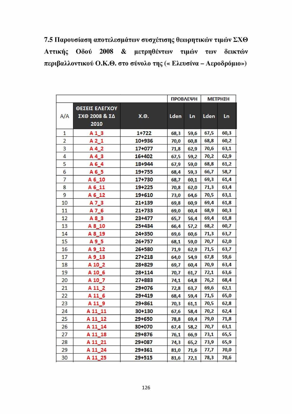 7.5 Παρουσίαση αποτελεσμάτων συσχέτισης θεωρητικών τιμών ΣΧΘ Αττικής Οδού 2008 & μετρηθέντων τιμών των δεικτών περιβαλλοντικού Ο.Κ.Θ. στο σύνολο της («Ελευσίνα - Αεροδρόμιο») ΠΡΟΒΛΕΨΗ ΜΕΤΡΗΣΗ Α /Α ΘΕΣΕΙΣ ΕΛΕΓΧΟΥ ΣΧΘ Z00S & ΣΔ 2010 Χ.