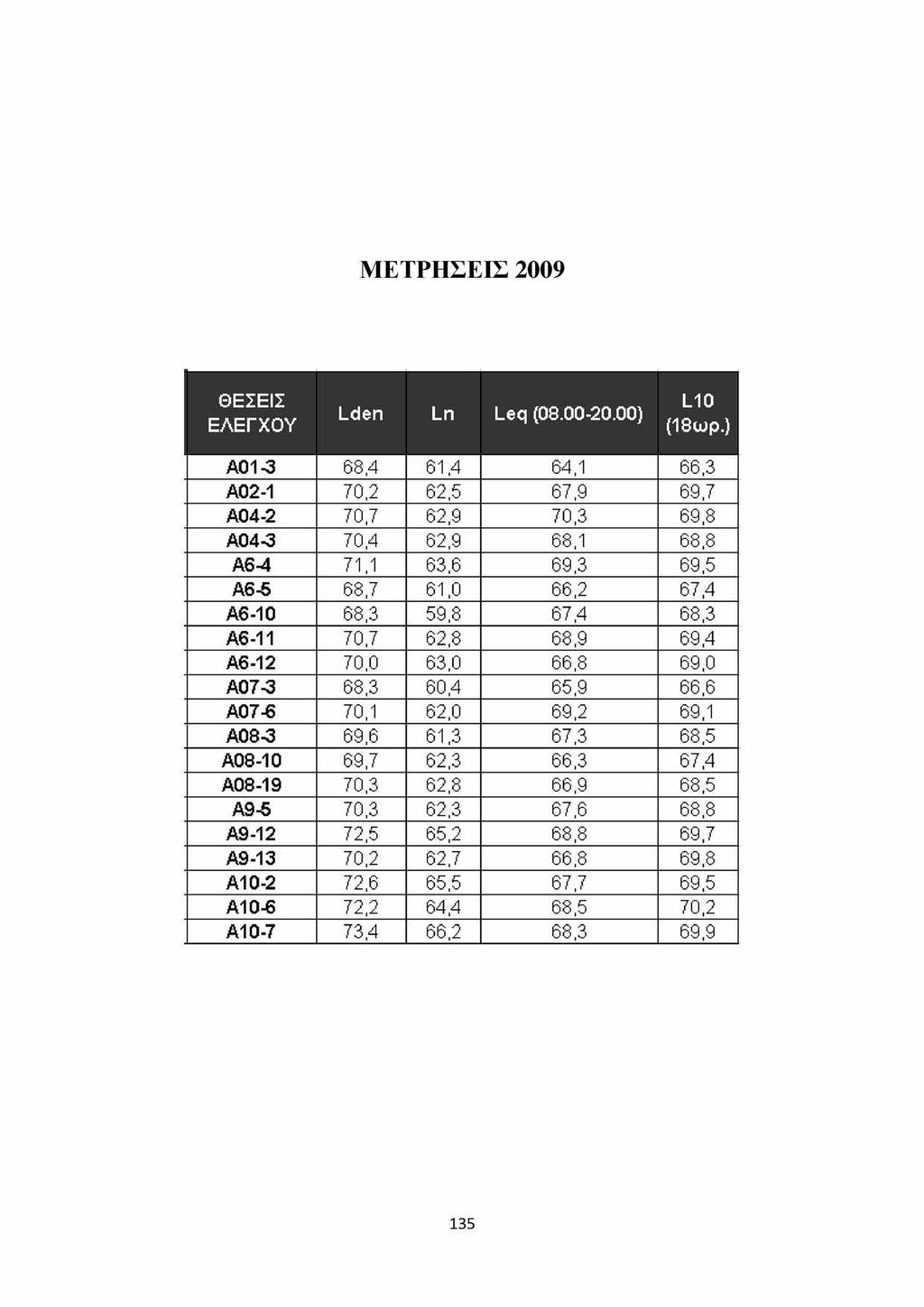 ΜΕΤΡΗΣΕΙΣ 2009 ΘΕΣΕΙΣ ΕΛΕΓΧΟΥ Lden Ι_η Leq (08.00-20.00) L10 (18ωρ.