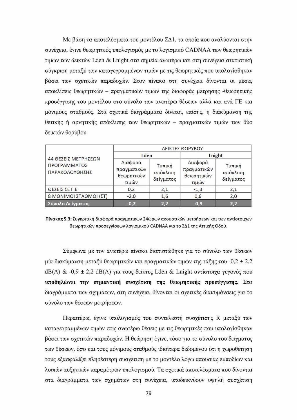 Με βάση τα αποτελέσματα του μοντέλου ΣΔ1, τα οποία που αναλύονται στην συνέχεια, έγινε θεωρητικός υπολογισμός με το λογισμικό CADNAA των θεωρητικών τιμών των δεικτών Lden & Lnight στα σημεία ανωτέρω