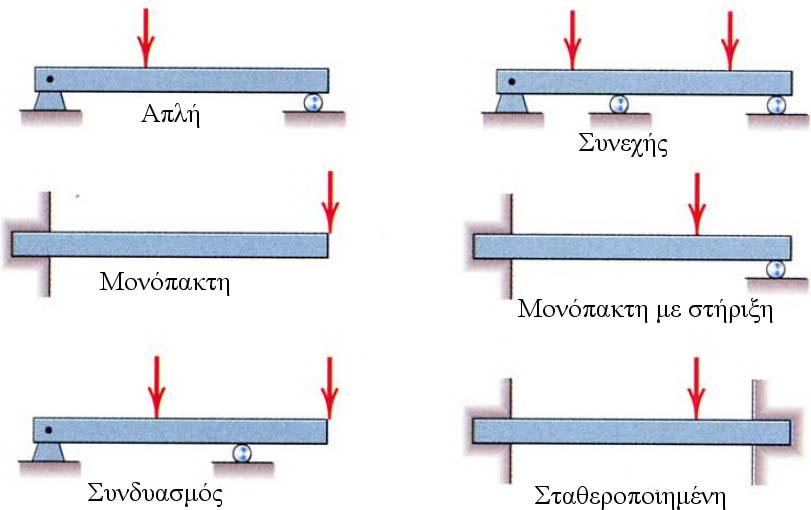 ΔΟΚΟΙ Τύποι δοκών 15/12/2009