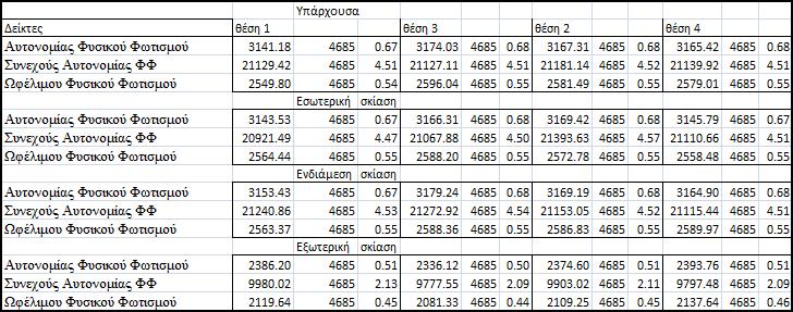 Εικ.5.45 Δείκτες απόδοσης Φυσικού Φωτισμού για κάθε περίπτωση, σε κάθε θέση ενδιαφέροντος Σημείωση: στον παραπάνω πίνακα, για κάθε θέση υπάρχουν τρεις στήλες.