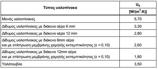 Επίσης, ερευνήθηκε το σενάριο αλλαγής του διπλού υαλοπίνακα του παραθύρου. Συγκεκριμένα, μελετήθηκε το ενδεχόμενο αύξησης του εσωτερικού κενού αέρος από 6χιλ. σε 12χιλ.