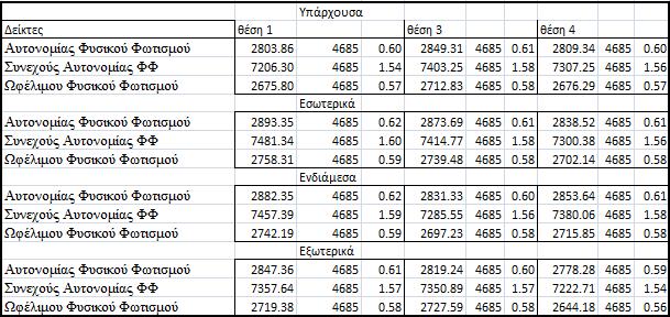 Εν συνεχεία, ακολουθεί παράθεση των δεικτών απόδοσης Φυσικού Φωτισμού (βλ.κεφ.2.4), για τα σενάρια διάταξης ανακλαστικών περσίδων εν συγκρίσει με την υπάρχουσα κατάσταση αυτού του προσανατολισμού.