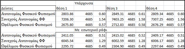 Έπειτα, ακολουθεί παράθεση των δεικτών απόδοσης Φυσικού Φωτισμού (βλ.κεφ.2.4), για το σενάριο εσωτερικού ανακλαστικού ραφιού εν συγκρίσει με την υπάρχουσα κατάσταση αυτού του προσανατολισμού. Εικ.5.