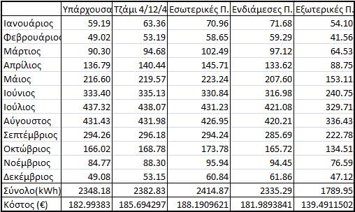 αντίστοιχο κόστος, θαλάμου ανατολικής όψης