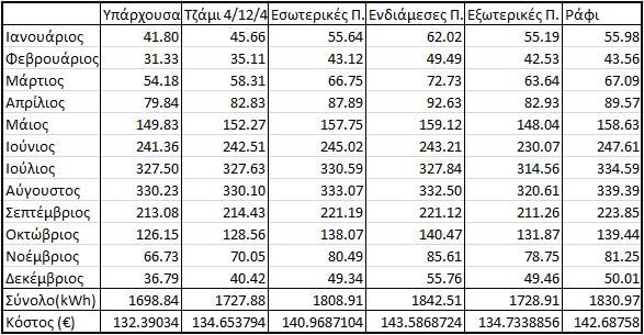 αντίστοιχο κόστος, θαλάμου βορινής όψης Εικ.