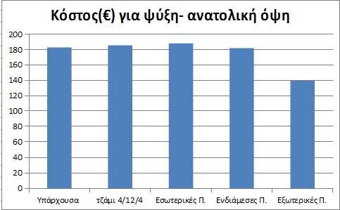 ανατολικής όψης, για κάθε σενάριο 38