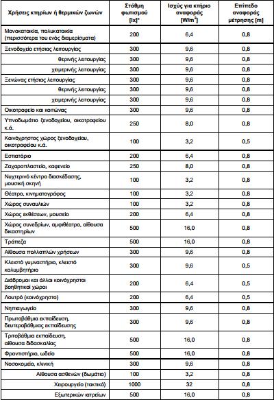 Στην παρούσα εργασία για το όριο φωτισμού χρησιμοποιήθηκε ο παρακάτω πίνακας(κατά Τ.