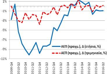 Συνολική Περίοδος: 1998Q2-2016Q2 Υποπερίοδος: 2009Q4 2016Q2 Βασικά Στατιστικά Στοιχεία Πραγμ.