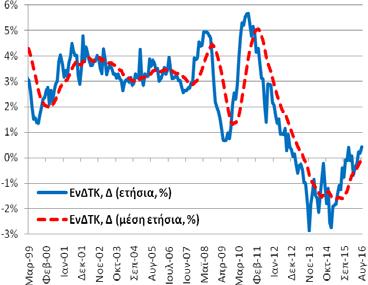 27,92% (7/2013) Ελάχιστο: 7,30% (5/2008) Σημείωση: Δ = μεταβολή, ΑΑ = αριστερός άξονας, ΔΑ = δεξιός άξονας, ΠΜ = ποσοστ. μοναδ. Δημοσίευση: 8/9/2016 Επομ. δημ.