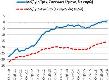 Πίνακας Α2: Εξωτερικός Τομέας (άθροισμα περιόδου 12 μηνών) Συγκεντρωτικά Ισοζύγια (10/2010-6/2016) Επί μέρους