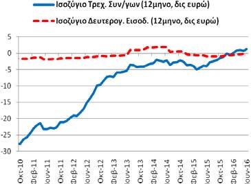 , και λοιπ. πρωτογ. εισοδ.