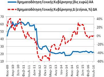 Χρηματοδότηση Γενικής Κυβέρνησης (υπόλοιπα) Τον Ιούλιο (2016) η