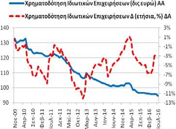 Χρηματοδότηση Ιδιωτικών Επιχειρήσεων (υπόλοιπα) Τον Ιούλιο (2016) η