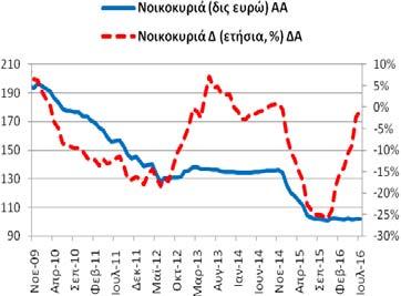 Ιούλιο (2016) οι καταθέσεις (και ρέπος) των νοικοκυριών και ΙΜΚΙ ανήλθαν στα 102,00 δις