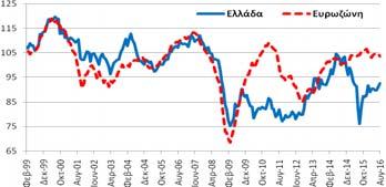 Πίνακας Α5: Δείκτες Οικονομικού Κλίματος - Εμπιστοσύνης, Ελλάδα