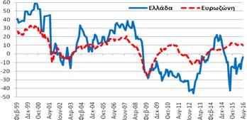 εμπιστοσύνης στη βιομηχανία (-5,1 ΜΔ) βελτιώθηκε κατά 2,2 ΜΔ σε