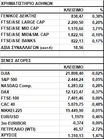 Γενικός Δείκτης Εικόνα Αγοράς Άνοδος στο Χ.Α. Ο Γενικός Δείκτης έκλεισε στις 838,47 μονάδες, σημειώνοντας κέρδη 0,38%.