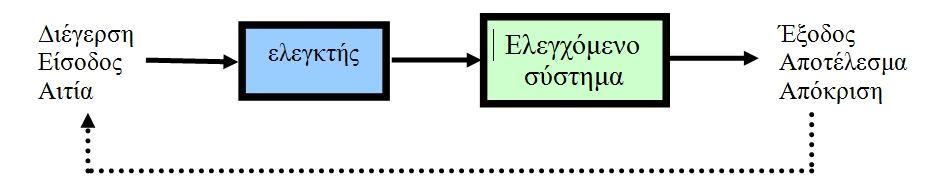 Απεικόνιση συστήματος