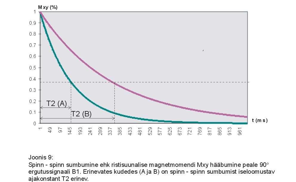 M xy M xy0 e t T 2 Mxy xy telje suunaline magnetmomendi komponent Mxy0 magnetmoment alghetkel t ajahetk, millal