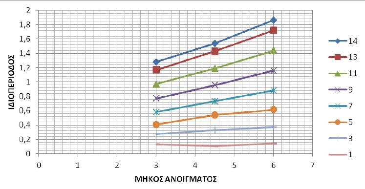 Εκτίμηση της θεμελιώδους ιδιοπεριόδου κτιρίων από ωπλισμένο σκυρόδεμα Σχήμα 3.