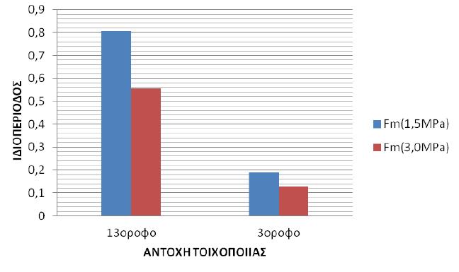 Εκτίμηση της θεμελιώδους ιδιοπεριόδου κτιρίων από ωπλισμένο σκυρόδεμα διαπιστώσουμε πως η ιδιοπερίοδος μειώνεται, συνεπώς το κτίριο γίνεται πιο εύκαμπτο. (Καραλή και Παπαναστασίου 2014) Σχήμα 3.