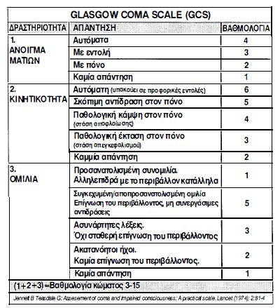 Κλίμακα Γλασκώβης (Τσαούση, Θέματα αναισθησιολογίας) Κακώσεις πολυτραυματία Η αντιμετώπιση του πολυτραυματία τόσο στο σημείο του ατυχήματος όσο και στο Τμήμα Επειγόντων Περιστατικών (ΤΕΠ) παραμένει