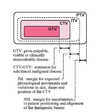 Όταν ο GTV οριοθετείται, είναι σημαντικό να χρησιμοποιείται το κατάλληλο παράθυρο και το επίπεδο των ρυθμίσεων CT για να προσδιοριστεί η μέγιστη διάσταση του τι πρόκειται να ληφθεί ως πιθανή ασθένεια.