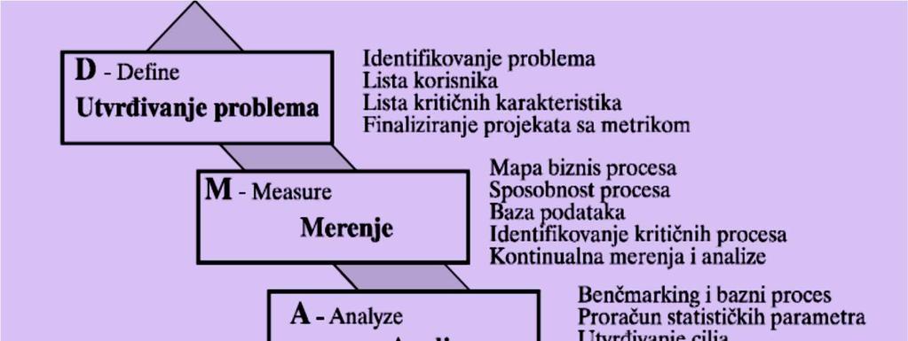 specijalnih analitičkih računskih metoda iz širokog spiska metoda preporučenih ne samo za 6 sigma, već i za menadžment kvalitetom.
