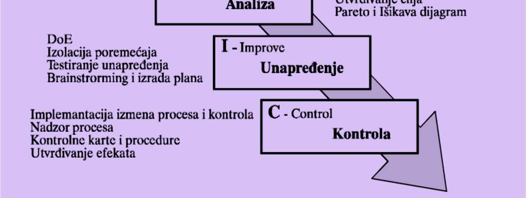 DMAIC ciklus uvođenja šest sigme Svaka tehnika koja pomaže da se bolje razume, vodi i poboljša kompanija ili proces može se nazvati instrumentom (alatom) Šest sigme.