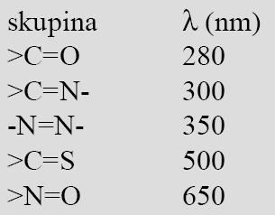 Chromofór C=C Príklad Ethene Excitácia π > π* λ max, nm ε Rozpúšťadlo 171 15,000 hexane Kvalita C C C=O 1-Hexyne Ethanal π > π* n > π* π > π* 180 10,000 hexane 290 180 15 10,000 hexane hexane λ max =