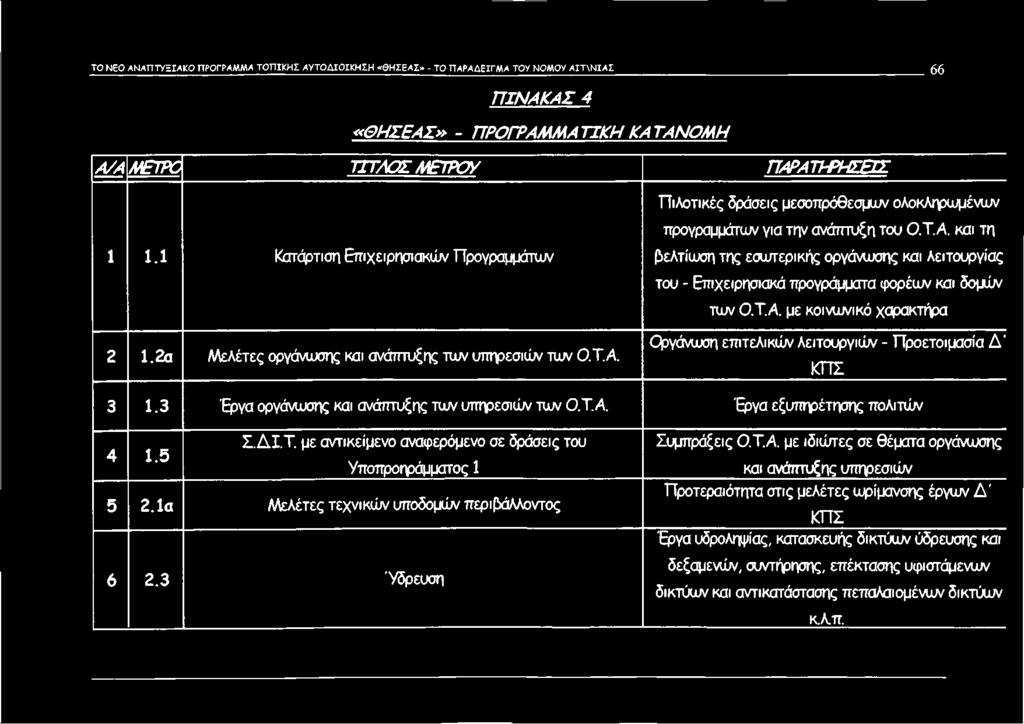 1α Μελέτες τεχνικών υποδομών περιβάλλοντος 6 2.3 Ύδρευση Συμπράξεις Ο.Τ.Α.