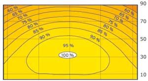 Na Slovensku na vodorovnú plochu priemerne svieti solárné žiarenie v hodnote cca. 3,4 kwh/m 2 na deň, čo radí našu krajinu medzi stredné hodnoty.