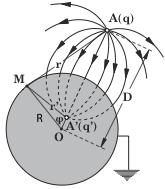 Θετικό σηµειακό φορτίο q βρισκεται σε απόσταση D από το κέντρο µιας κοίλης µεταλλικής σφαίρας ακτίνας R (R<D), η οποία είναι προσγειωµένη.