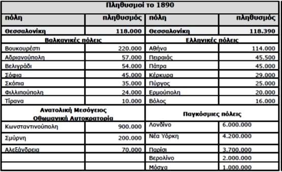 Πίνακας 3: Πληθυσμιακές συγκρίσεις Θεσσαλονίκη με άλλες πόλεις Πηγή : Πολεοδομική εξέλιξη της Θεσσαλονίκης: Από